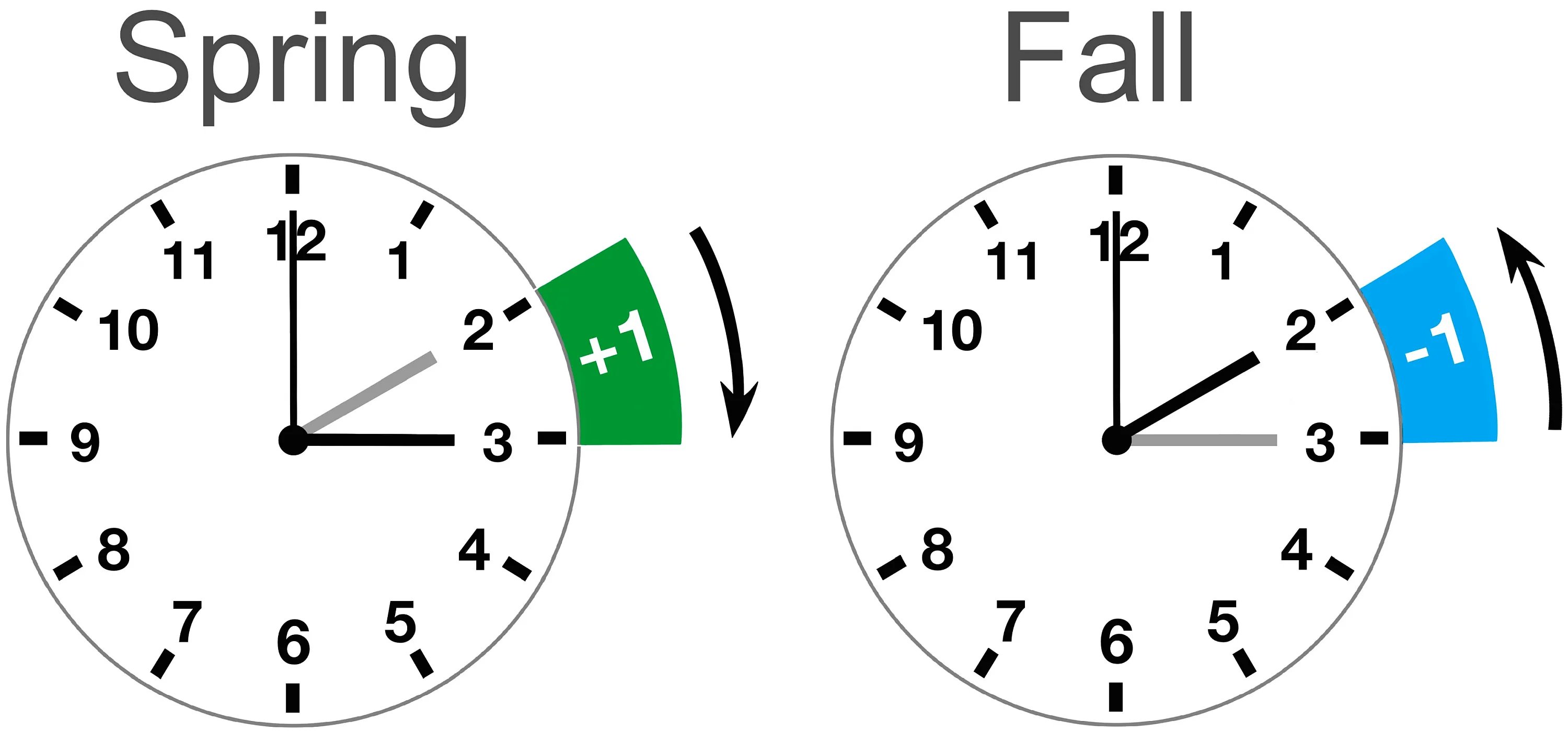 DST changes in spring and fall